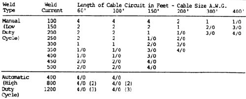 Recommended Cable Sizes for Different Welding Currents