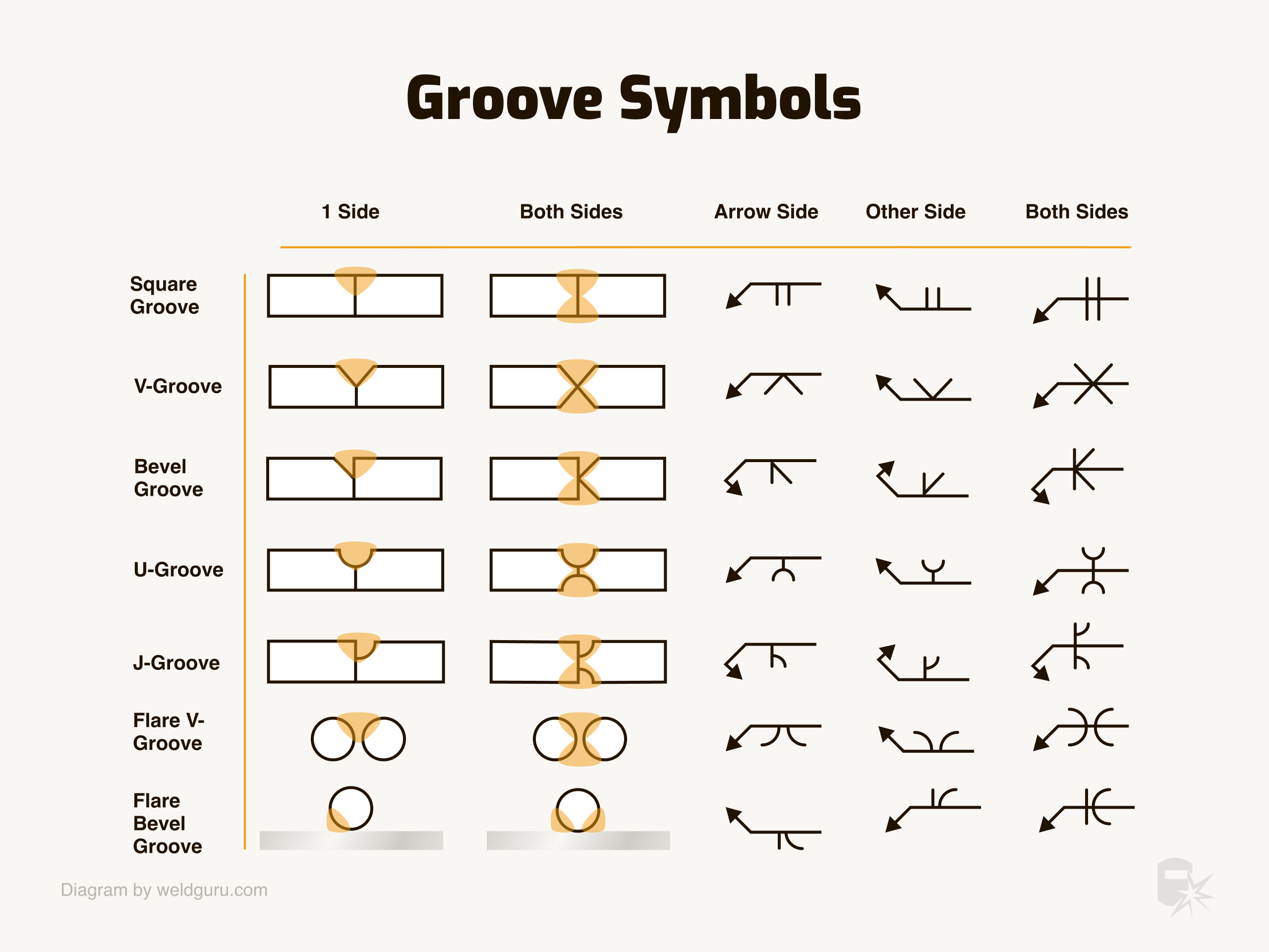 all groove weld symbols with
