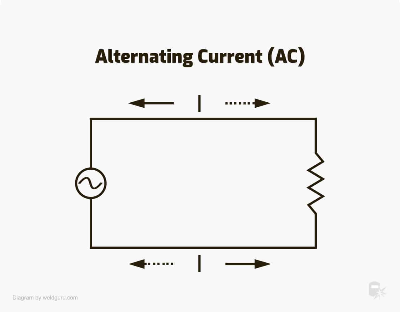 Che cos'è la saldatura TIG (GTAW) e come funziona Alternating-current-ac-diagram