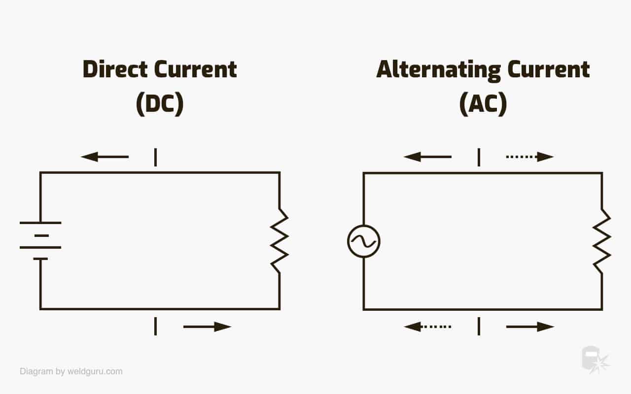 alternating current (AC) vs direct current (dc) diagram