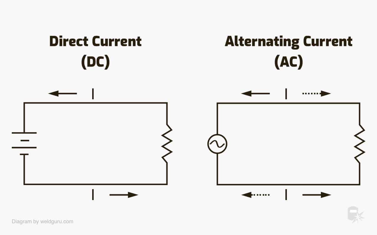 hybrid faktum At tilpasse sig AC vs. DC Welding: Differences Compared (with Pros & Cons)