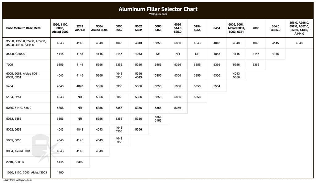 aluminum filler selector chart