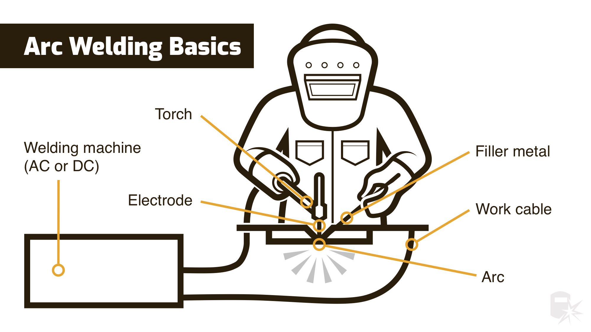 arc welding basics diagram