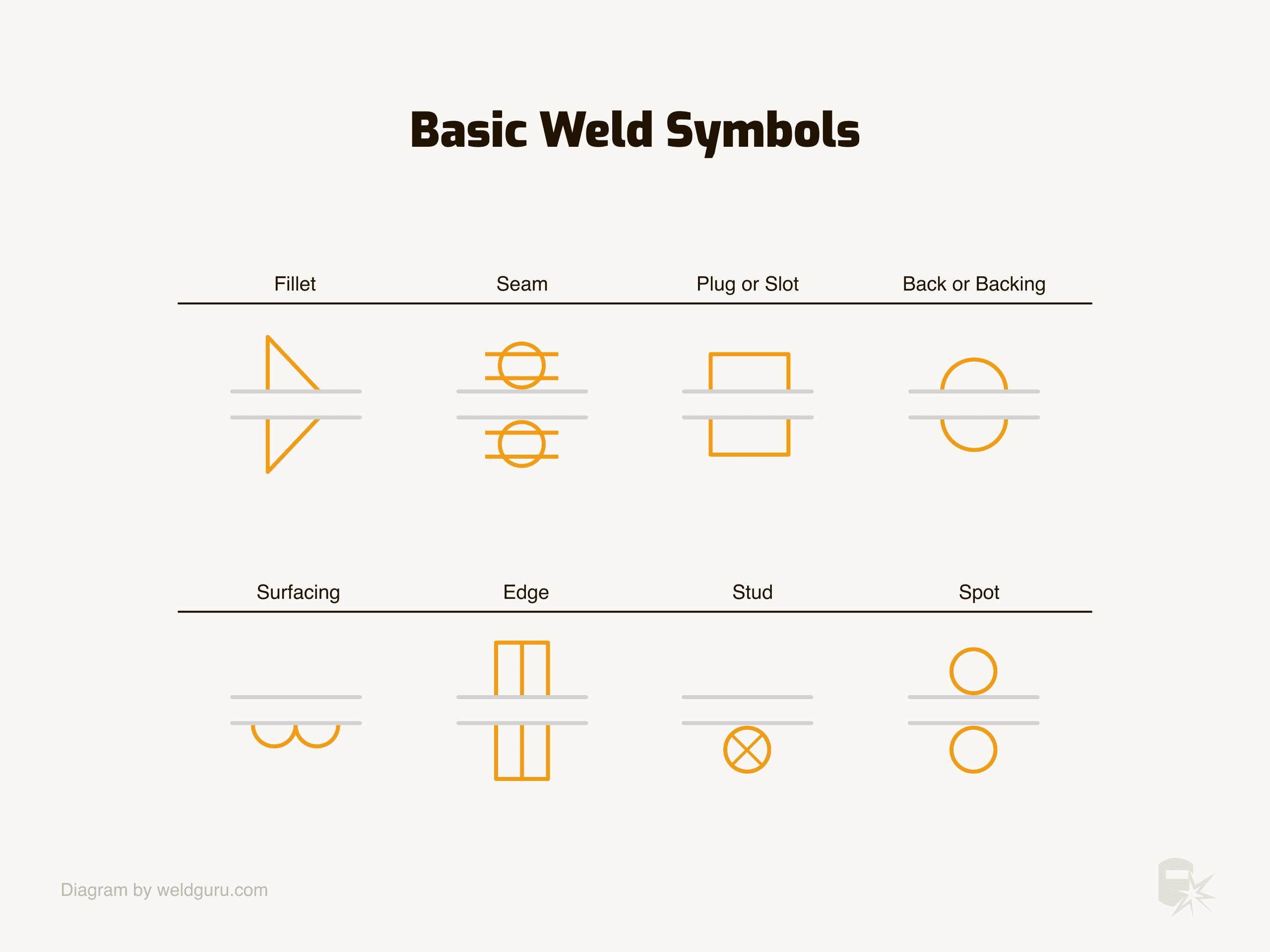 basic weld symbols