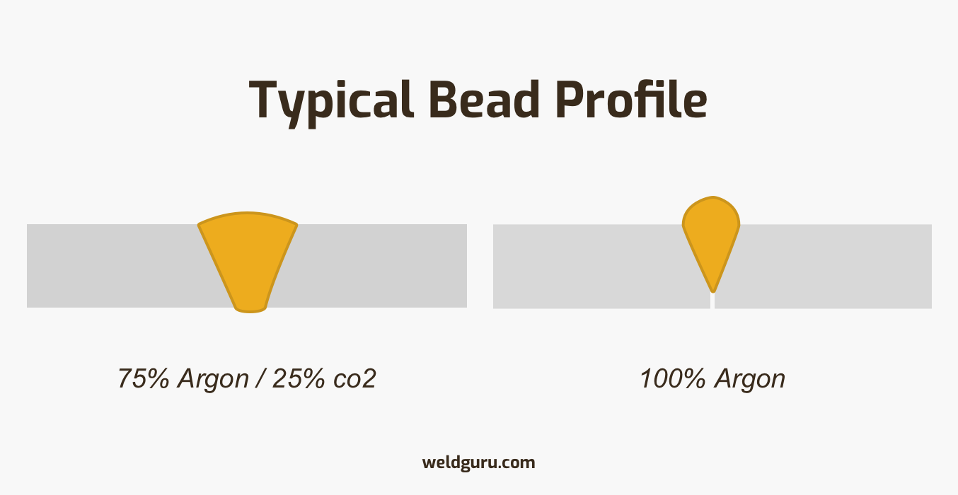 bead profile 100 argon