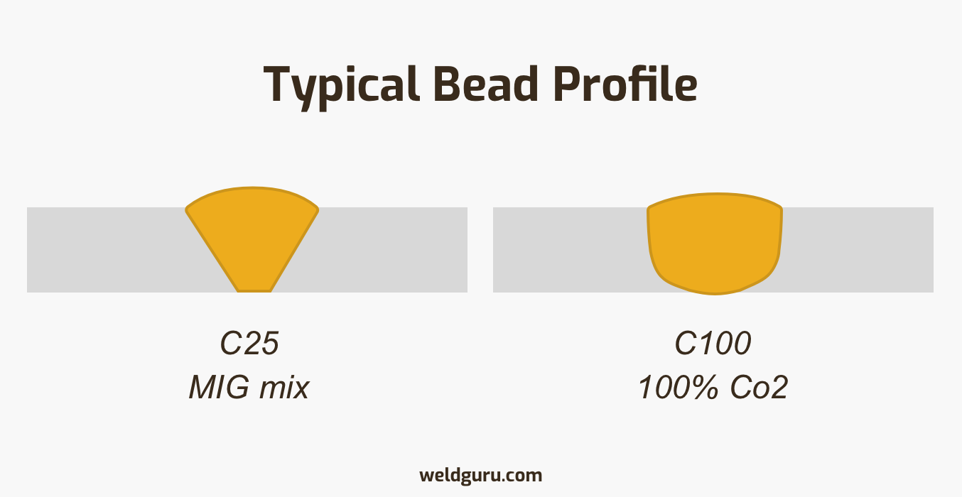 bead profile co2