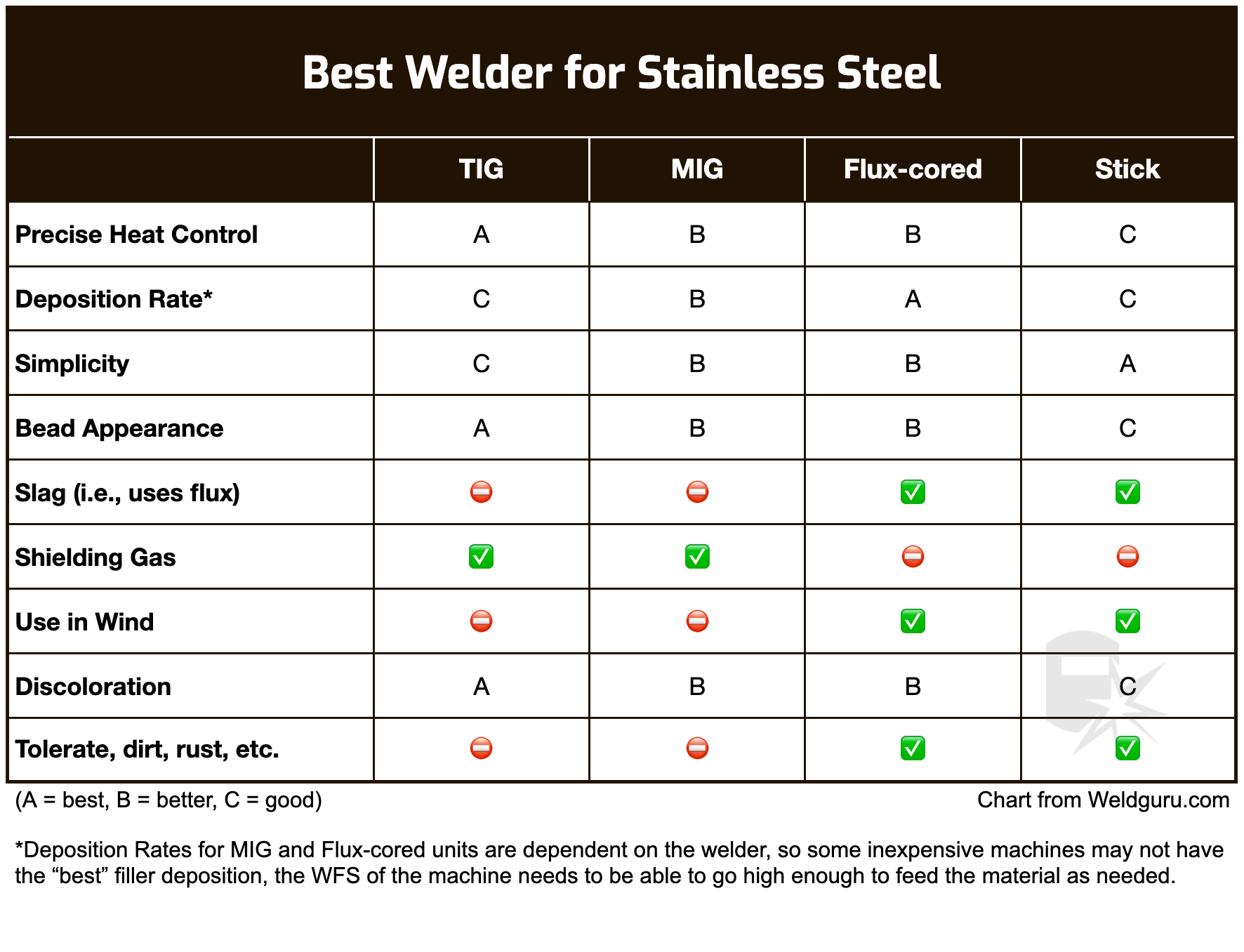 best welder for stainless steel chart