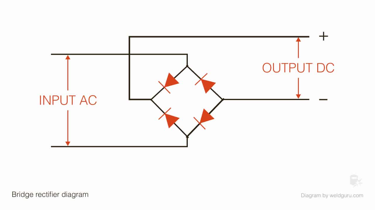 Image of how a rectifier bridge switches the AC to DCEP or DCEN