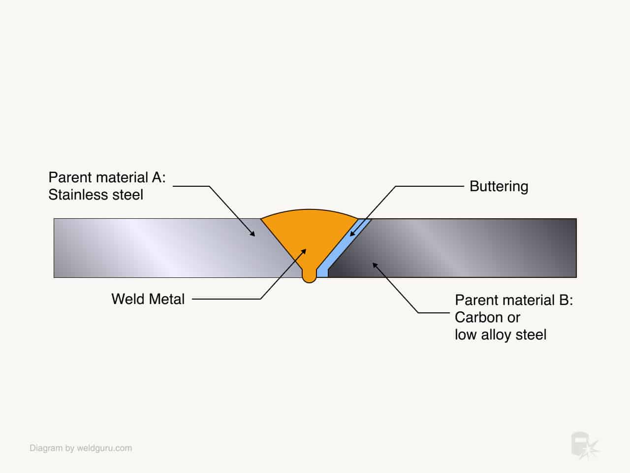 buttering welding dissimilar metals