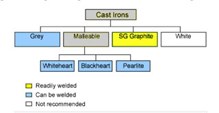 Cast Iron Welding Basic Procedures Weld Guru