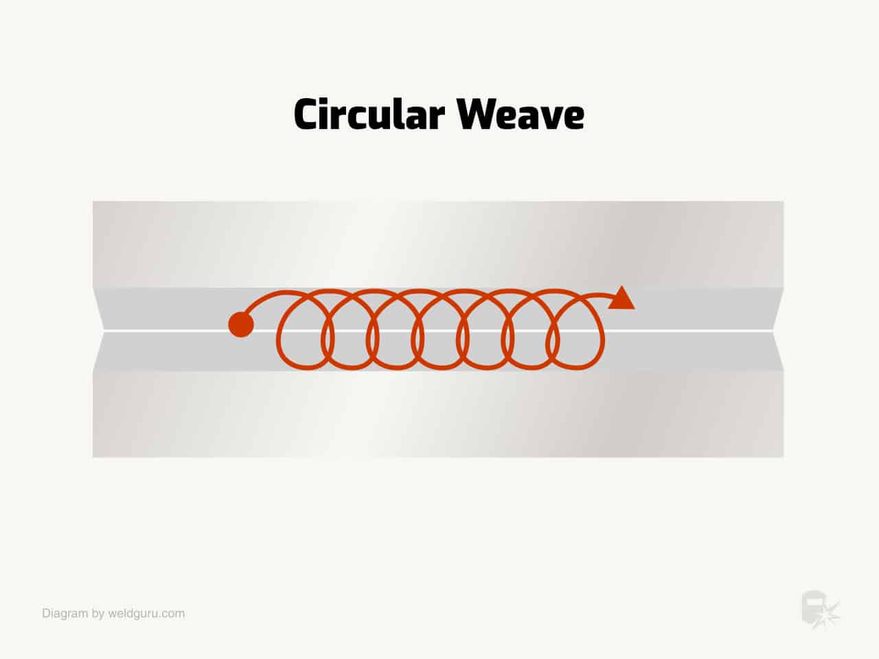 circular weave welding pattern