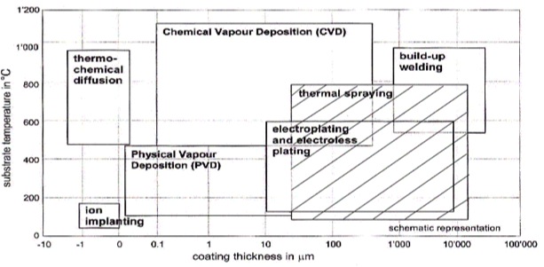 Coating Process Comparison Diagram