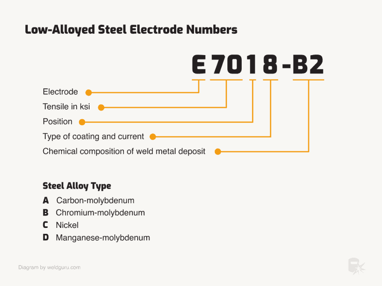 Welding Rod Numbers Explained What Do They Mean?