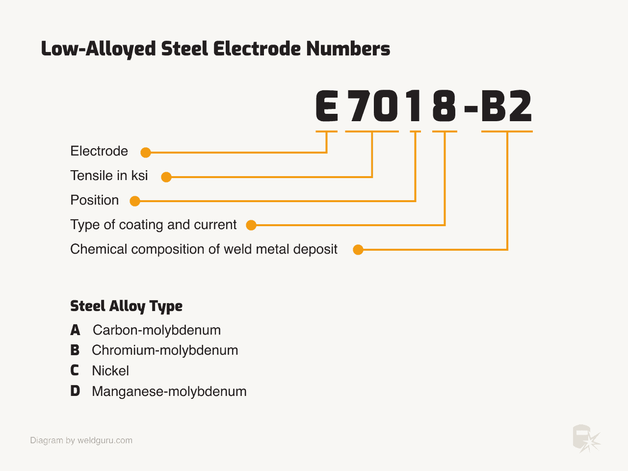 code numbers on welding rod low alloyed electrode