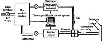 Cold Spray Welding Process Diagram