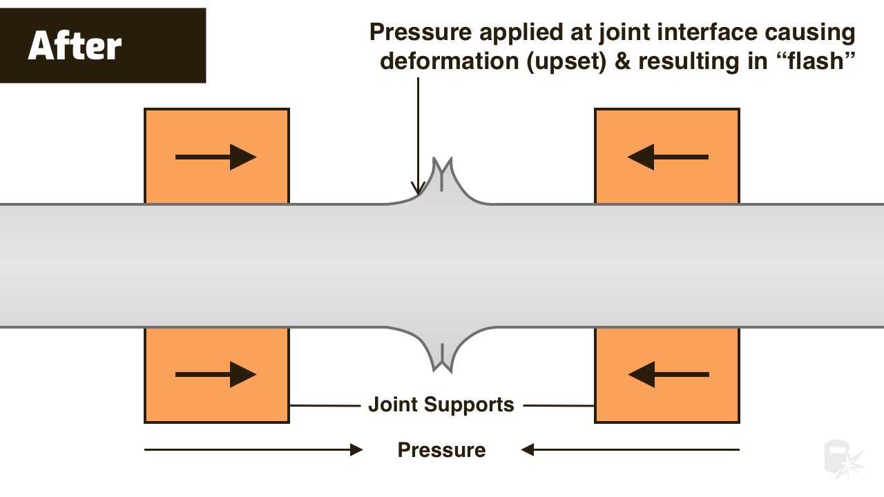 Cold welding after pressure is applied