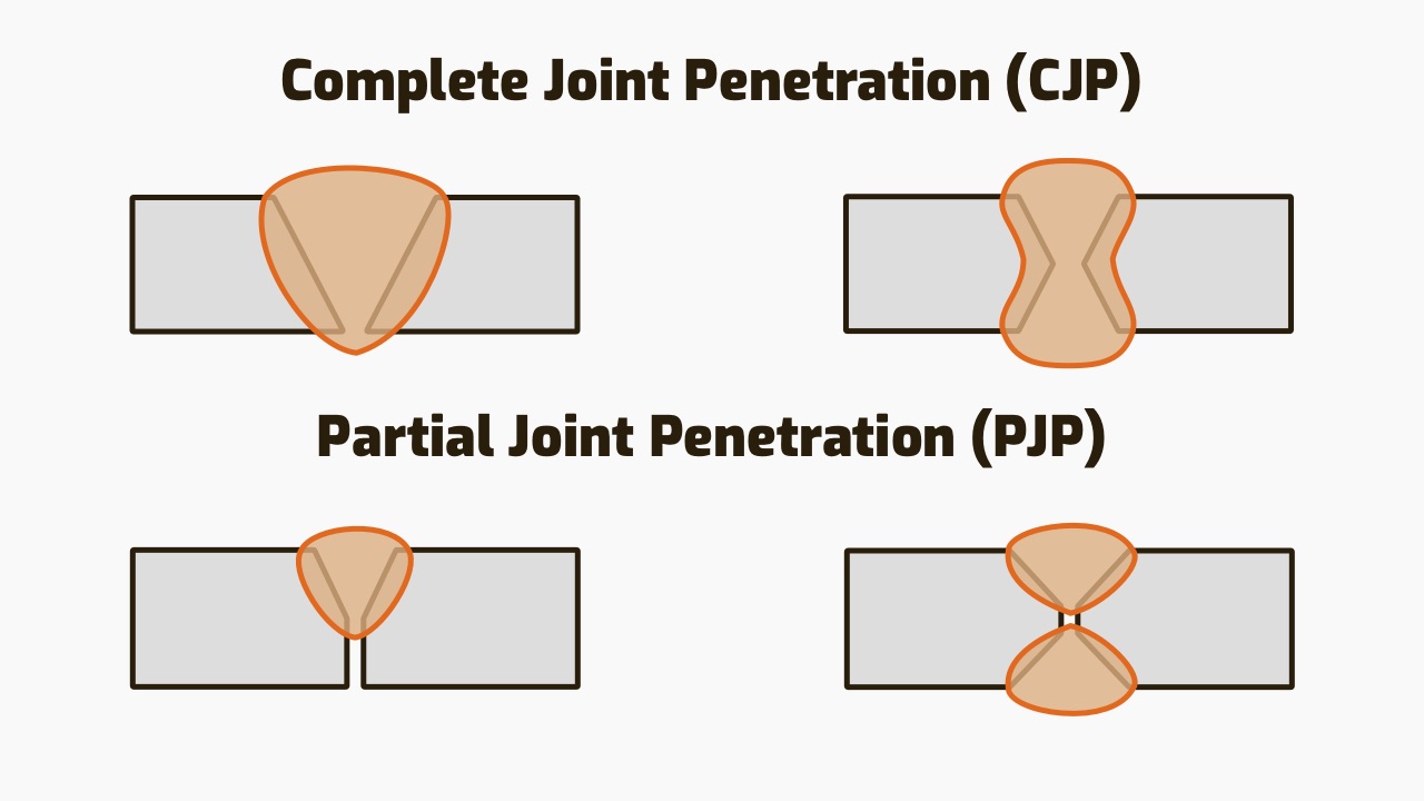 complete vs partial joint penetration
