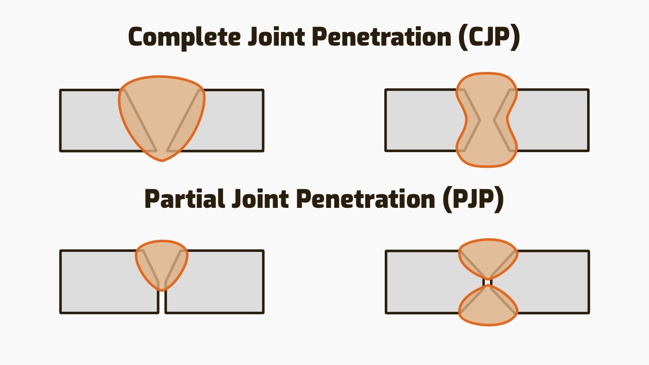 Full Penetration Weld