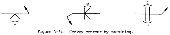 Symbols for Convex Contour by Machining