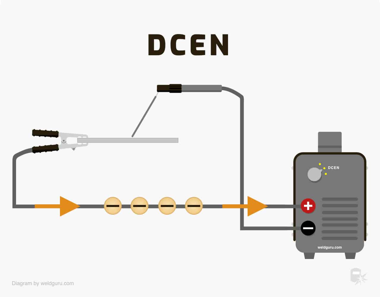 dcen direct current electrode negative diagram