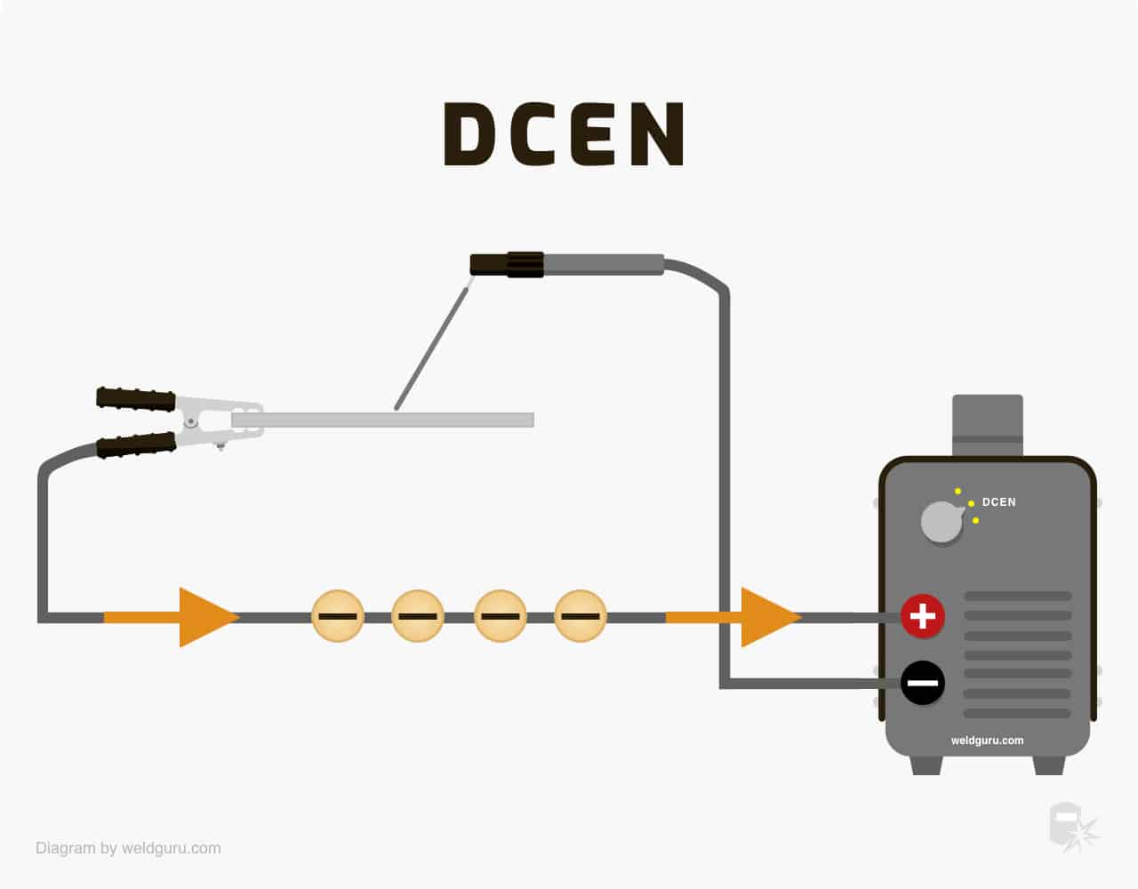 Che cos'è la saldatura TIG (GTAW) e come funziona Dcen-direct-current-electrode-negative-diagram