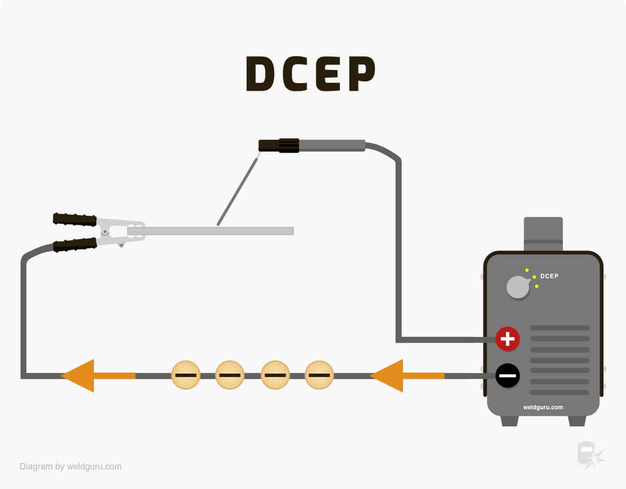 Che cos'è la saldatura TIG (GTAW) e come funziona Dcep-direct-current-electrode-positive-diagram