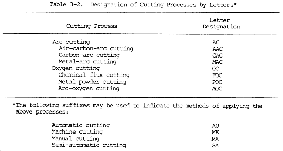 Designation of Cutting Processes by Letters