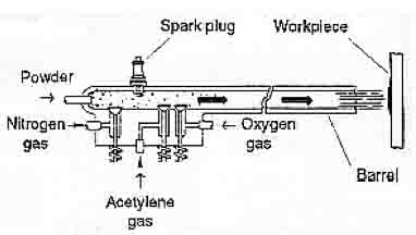 Detonation Gun Spraying Diagram