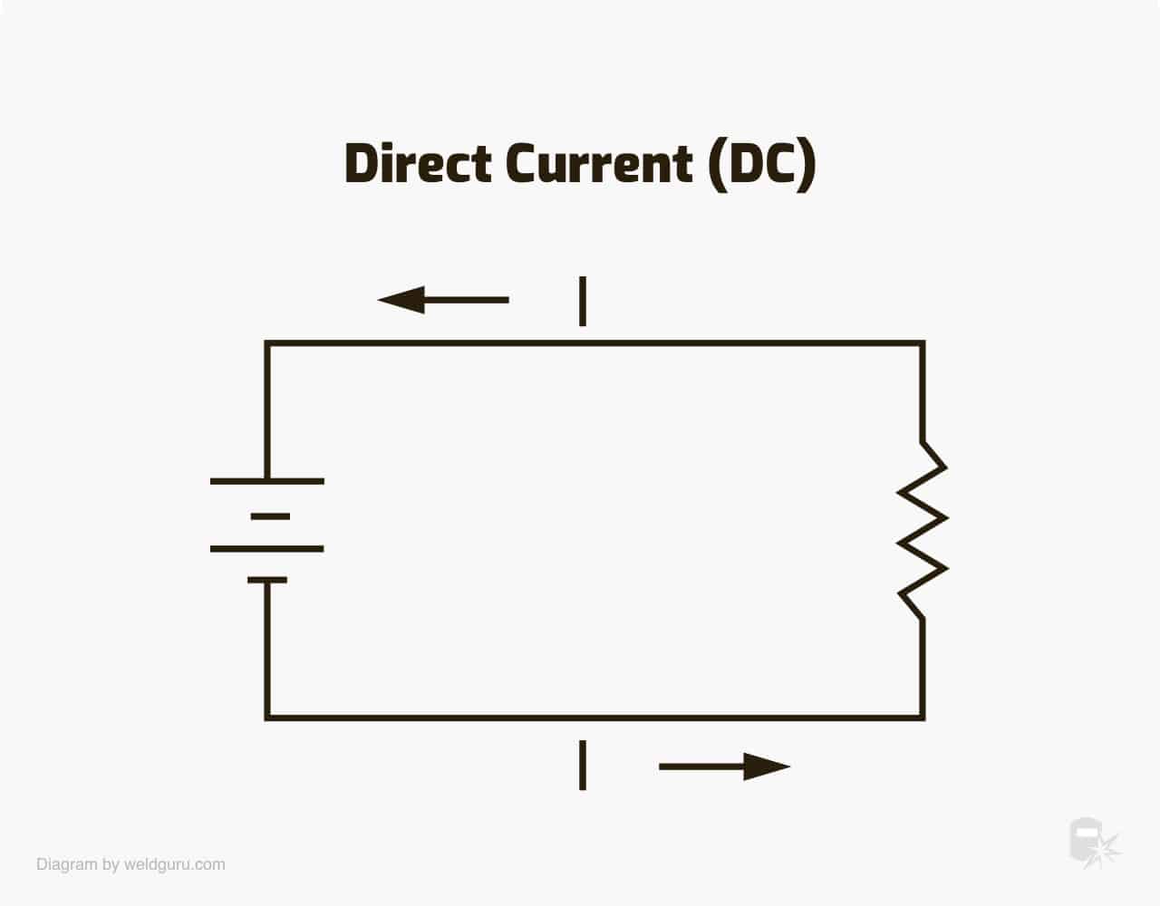 Che cos'è la saldatura TIG (GTAW) e come funziona Direct-current-dc-diagram