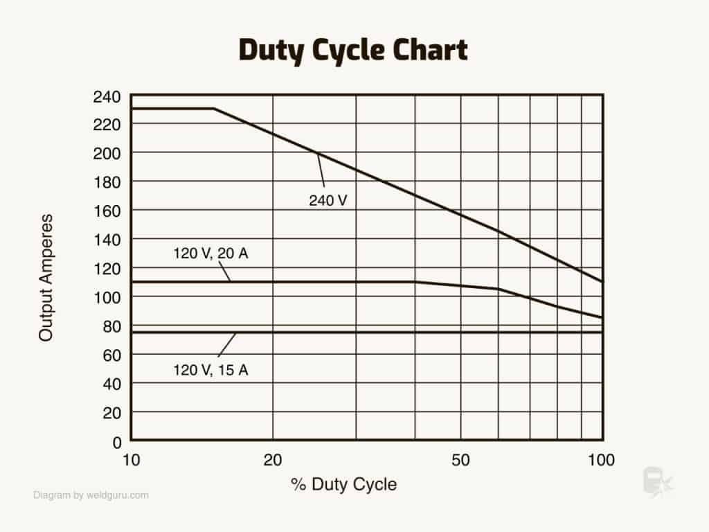 What Is Rated Duty Cycle In Welding Machine