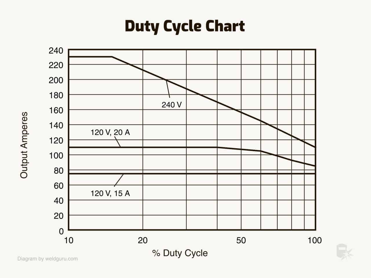 duty cycle chart