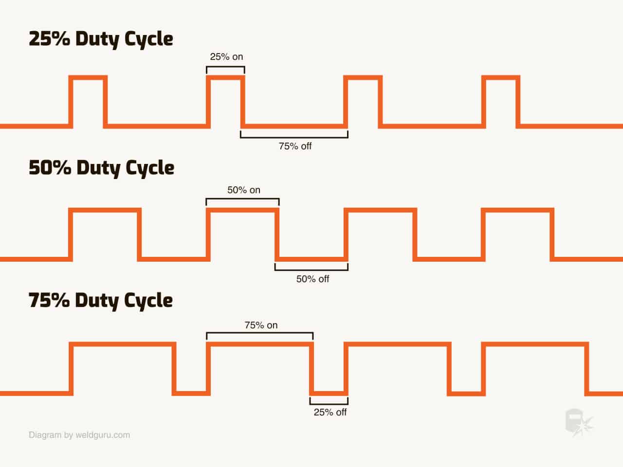 duty cycle