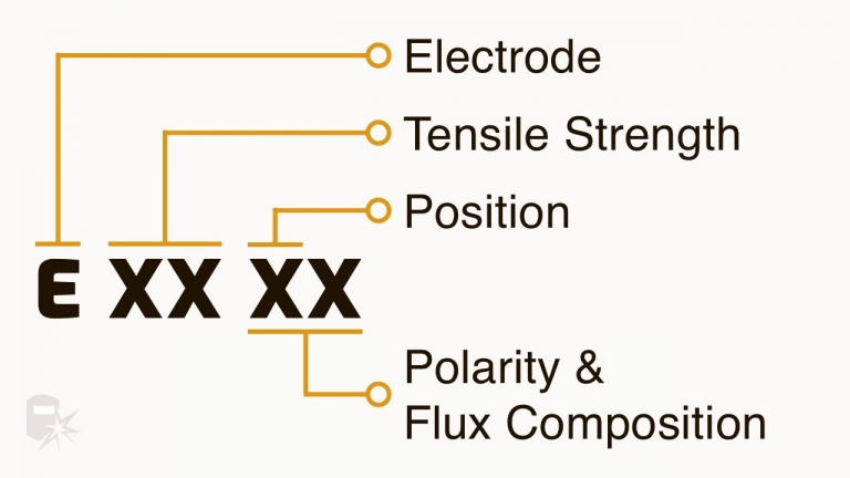 Welding Rods Explained Welding Rods Compared: 6010, 6011, 6013, 7018 & 7024