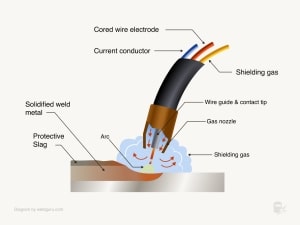 What is Flux-Core Arc Welding (FCAW) & How Does it Work?