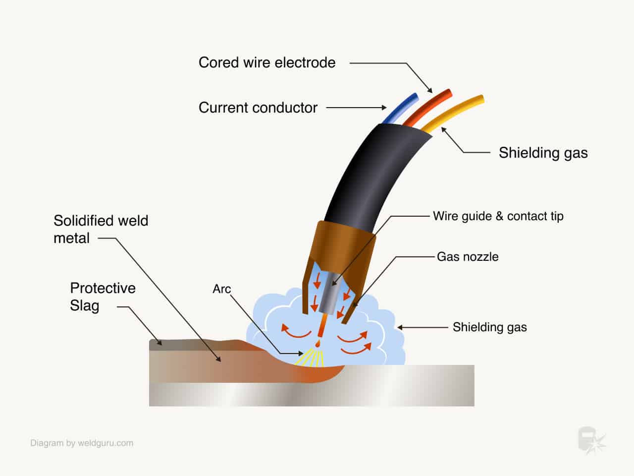 Gas shielded flux core welding (fcaw-g) diagram