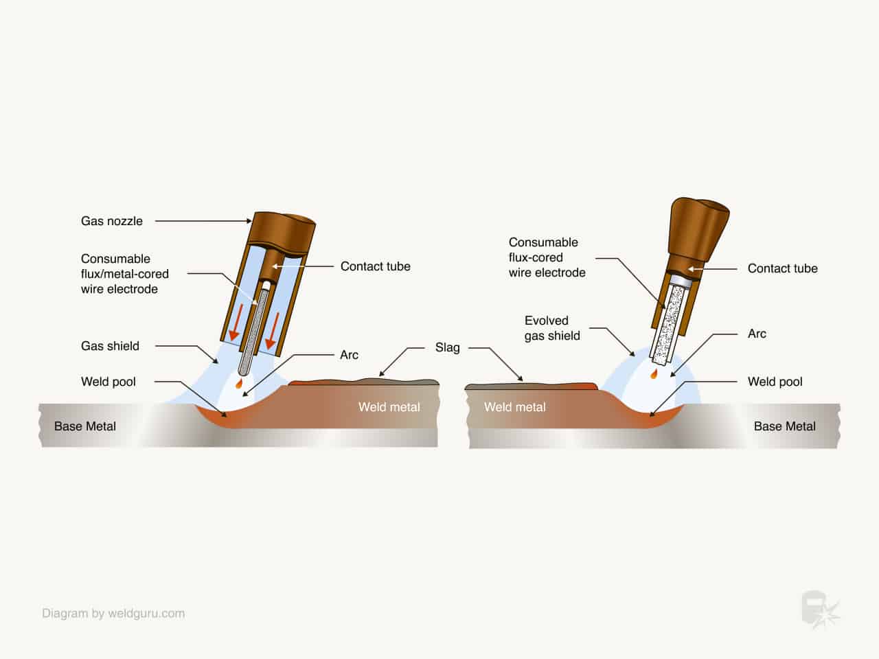 Gas-shielding (FCAW-G) vs. self-shielding (FCAW-S) flux core welding