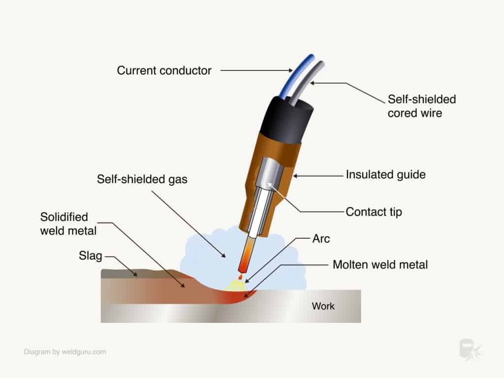 fcaw s self shielded flux core welding diagram