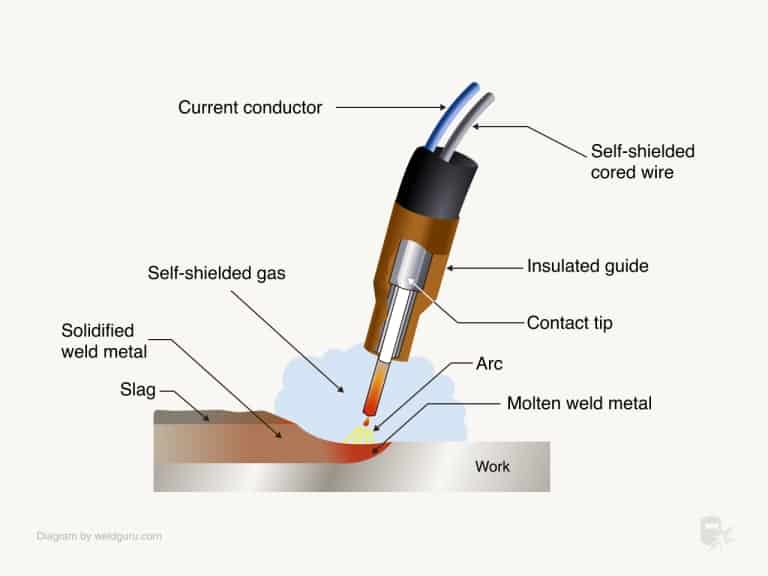 What Is Flux-Core Arc Welding (FCAW) & How Does It Work?