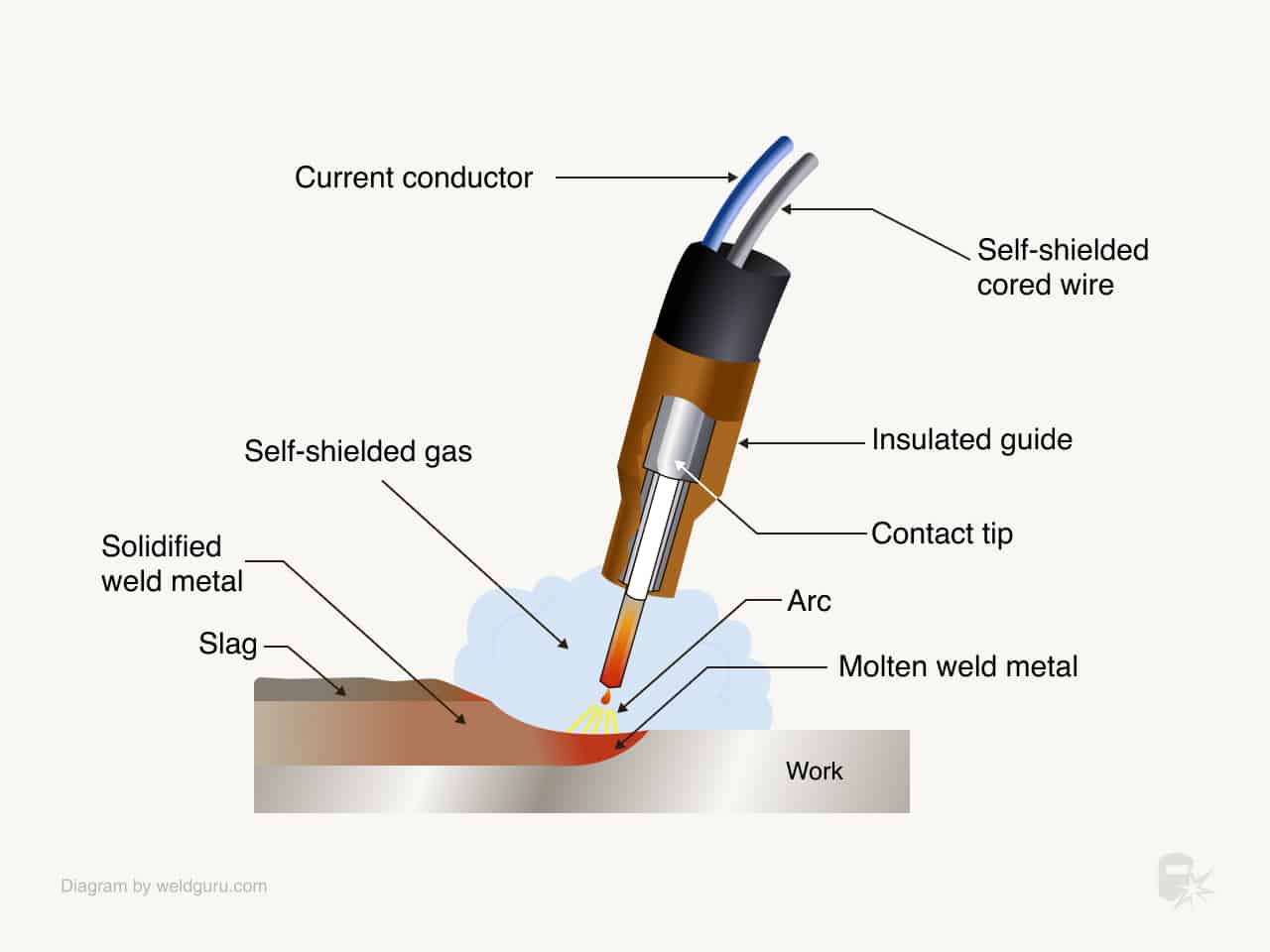 Flux core shop welding