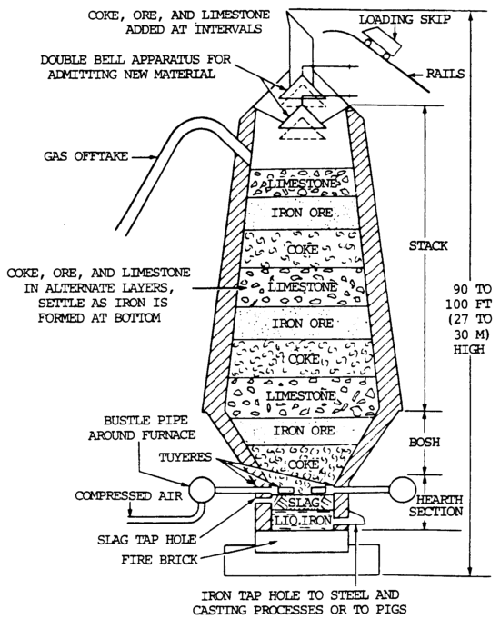 Ferrous Metal Blast Furnace