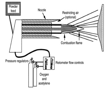 spray welding