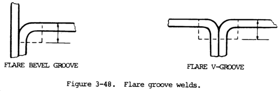Symbols for Flare Groove Welds