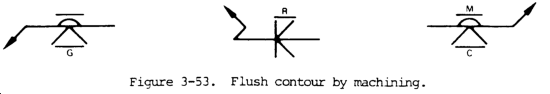 Symbols for Flush Contour by Machining