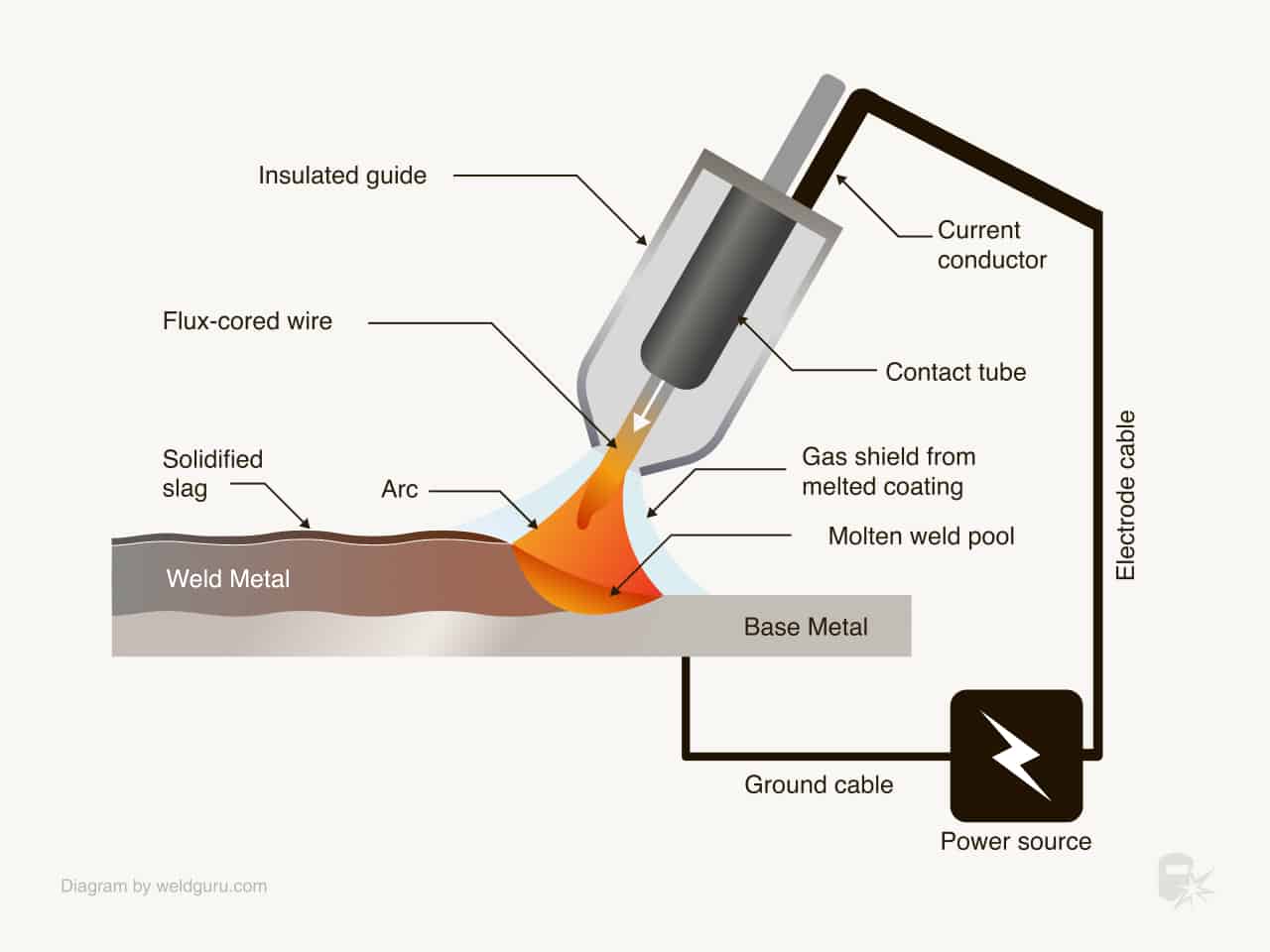 flux core arc (fcaw) welding diagram