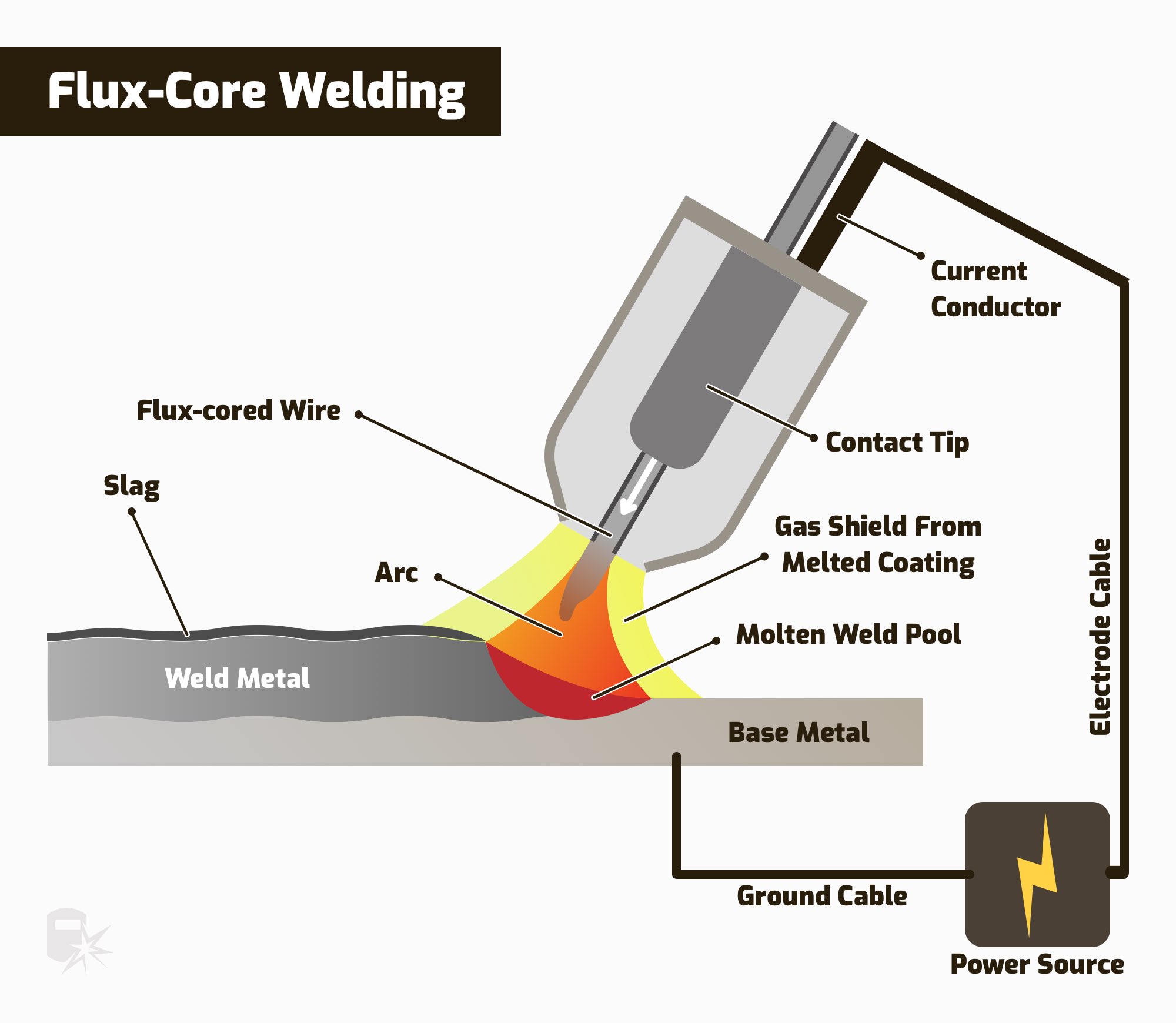 Che cos'è la saldatura TIG (GTAW) e come funziona Flux-core-welding-process-diagram