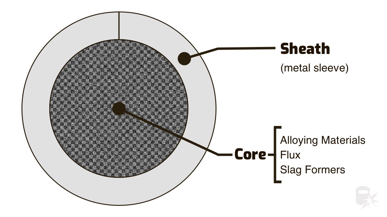 Flux-Cored Wire Vs. Solid Wire