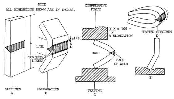 Physical Weld Testing Destructive Nondestructive Weld Guru