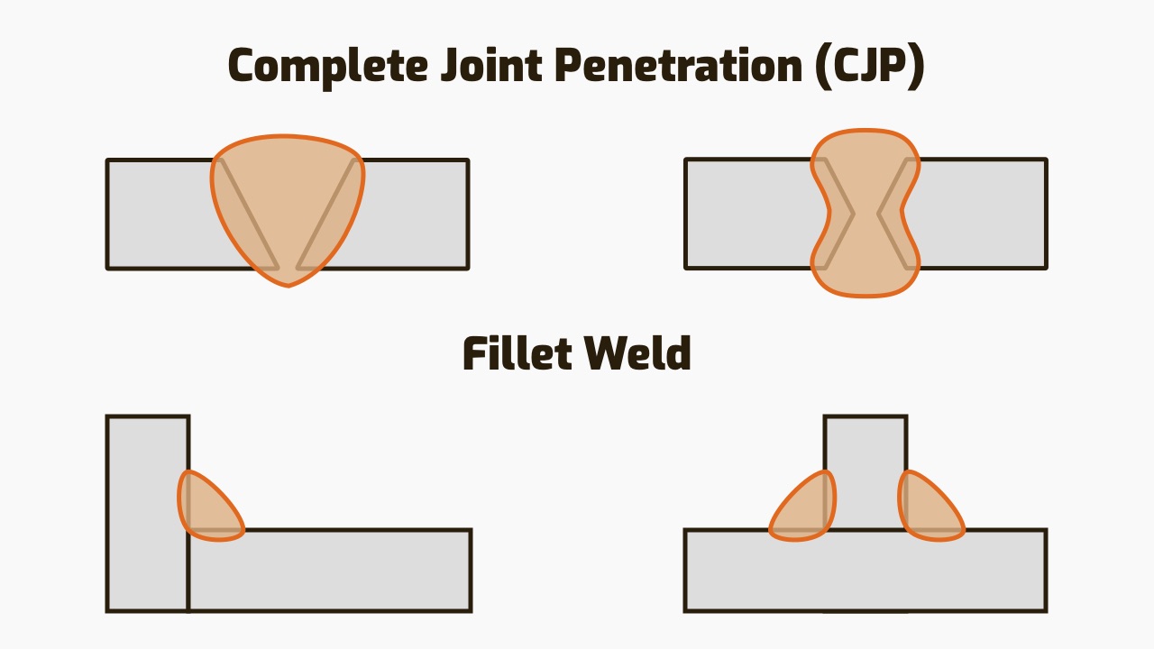 full penetration vs fillet weld