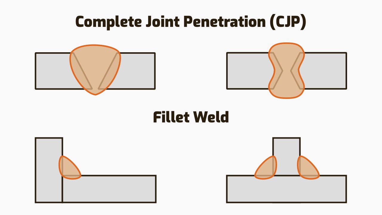 Full penetration deals weld symbol