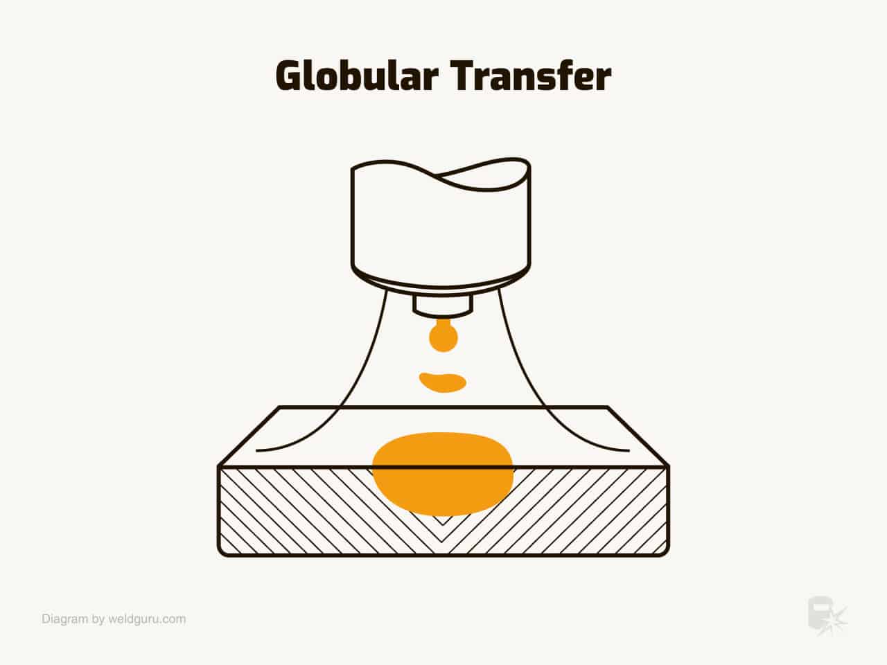 globular transfer mode